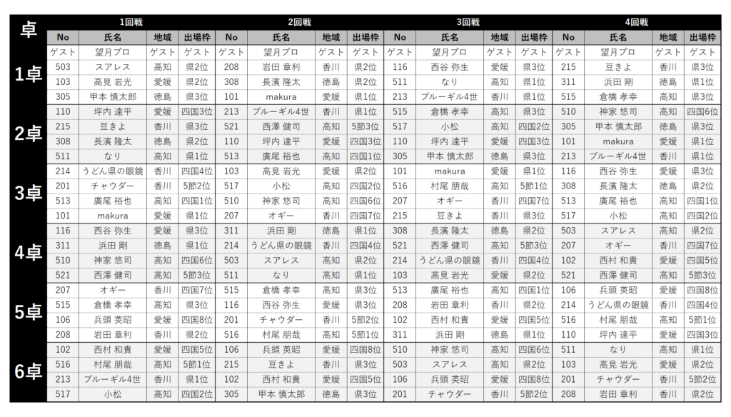 第一回帝四戦ファイナル組み合わせ